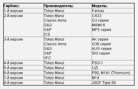 Таблица версий гирбоксов